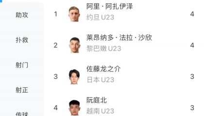 篮球直播-带刀后卫！彭啸U23亚洲杯5场2球并列射手榜第五，后卫进球排第一